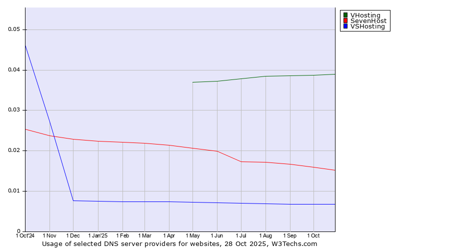 Historical trends in the usage of VHosting vs. SevenHost vs. VSHosting