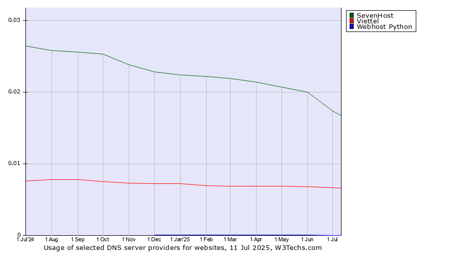 Historical trends in the usage of SevenHost vs. Viettel vs. Webhost Python