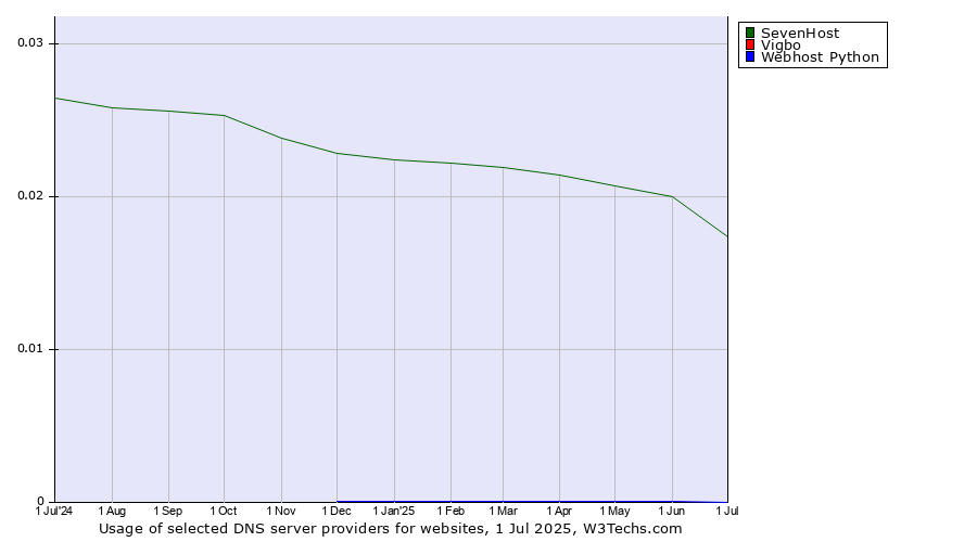 Historical trends in the usage of SevenHost vs. Vigbo vs. Webhost Python