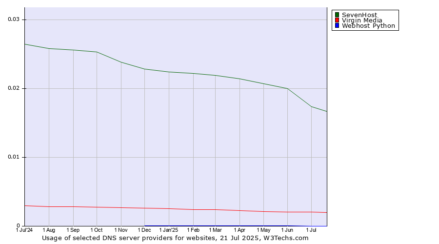 Historical trends in the usage of SevenHost vs. Virgin Media vs. Webhost Python
