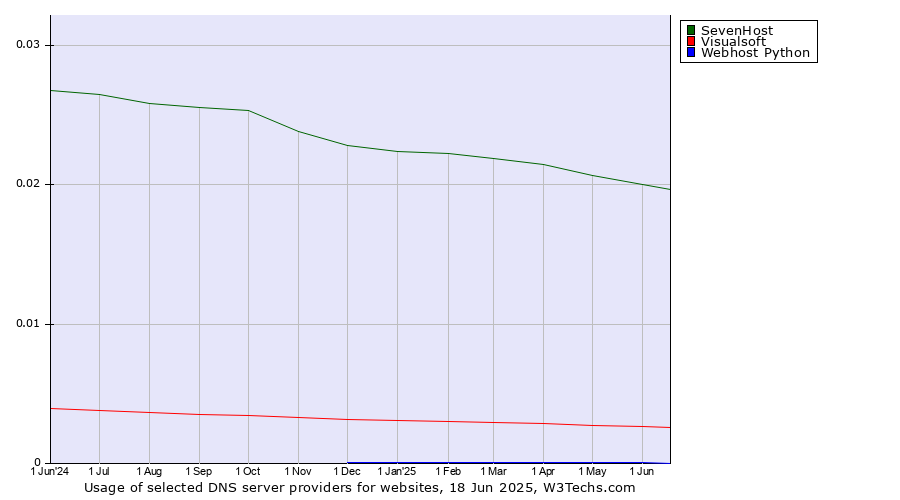 Historical trends in the usage of SevenHost vs. Visualsoft vs. Webhost Python