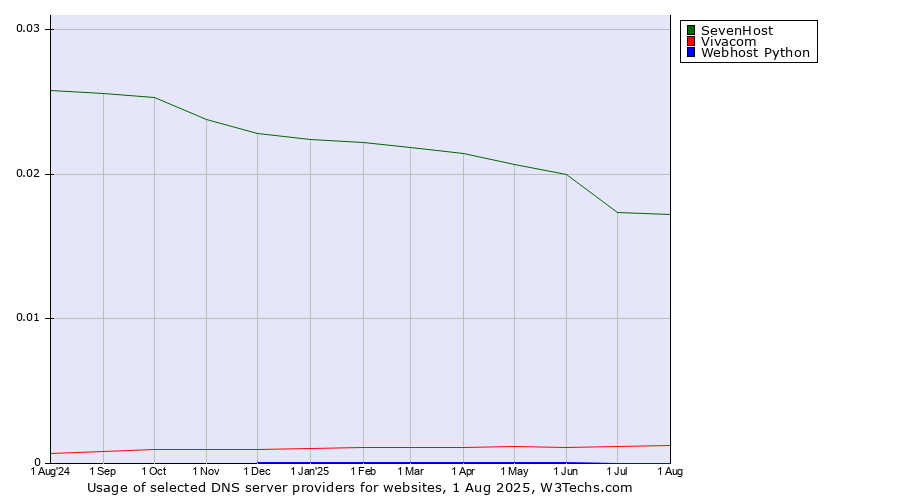 Historical trends in the usage of SevenHost vs. Vivacom vs. Webhost Python