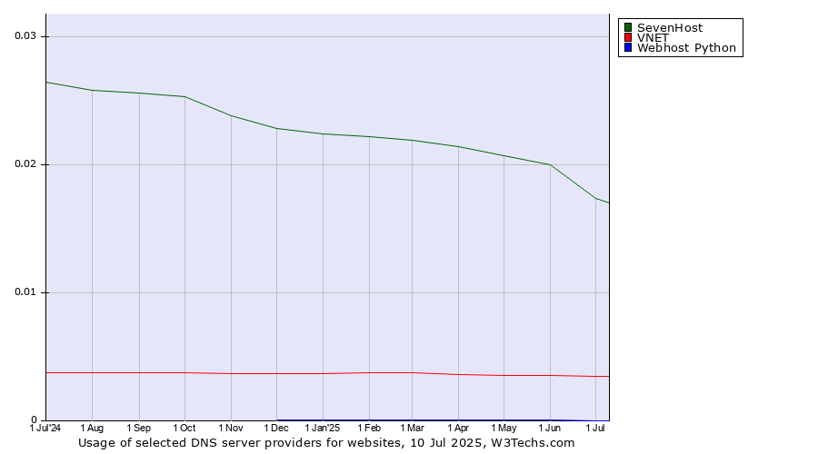 Historical trends in the usage of SevenHost vs. VNET vs. Webhost Python