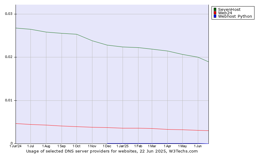 Historical trends in the usage of SevenHost vs. Web24 vs. Webhost Python