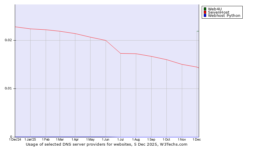 Historical trends in the usage of Web4U vs. SevenHost vs. Webhost Python