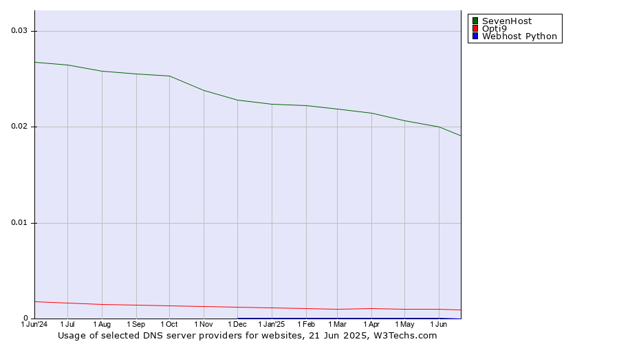 Historical trends in the usage of SevenHost vs. Opti9 vs. Webhost Python