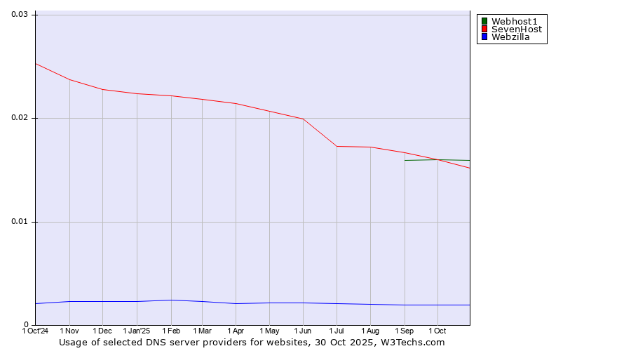 Historical trends in the usage of Webhost1 vs. SevenHost vs. Webzilla