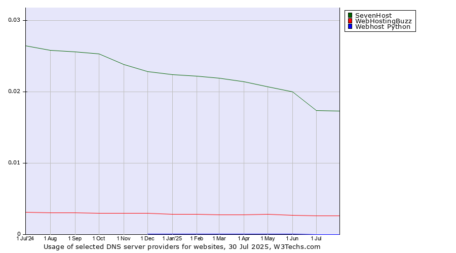 Historical trends in the usage of SevenHost vs. WebHostingBuzz vs. Webhost Python
