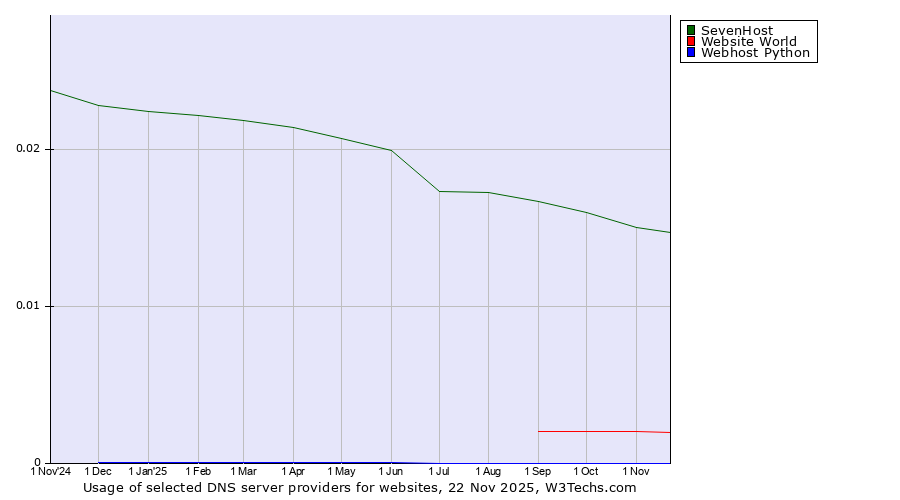 Historical trends in the usage of SevenHost vs. Website World vs. Webhost Python