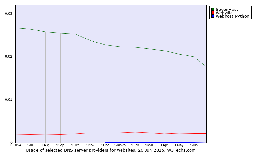 Historical trends in the usage of SevenHost vs. Webzilla vs. Webhost Python
