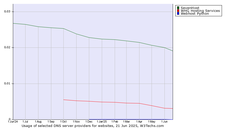 Historical trends in the usage of SevenHost vs. WHG Hosting Services vs. Webhost Python