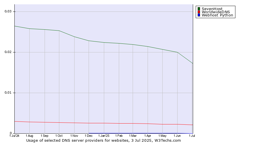 Historical trends in the usage of SevenHost vs. WorldwideDNS vs. Webhost Python