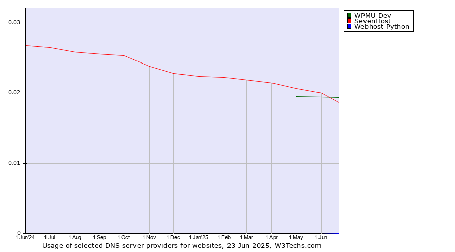 Historical trends in the usage of SevenHost vs. WPMU Dev vs. Webhost Python