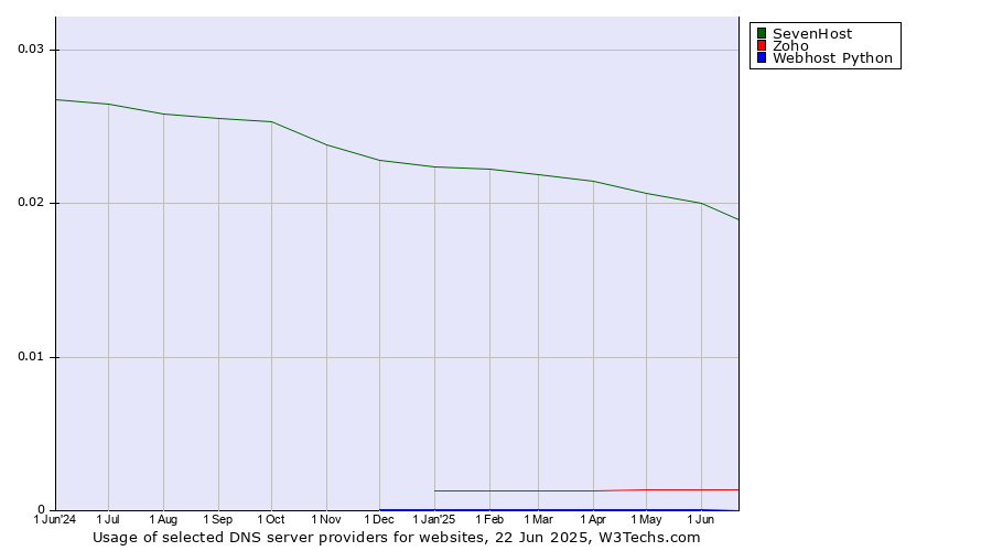 Historical trends in the usage of SevenHost vs. Zoho vs. Webhost Python