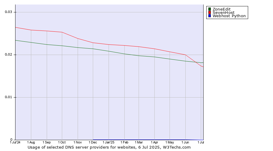 Historical trends in the usage of ZoneEdit vs. SevenHost vs. Webhost Python