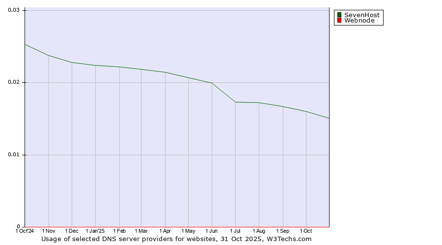 Historical trends in the usage of SevenHost vs. Webnode