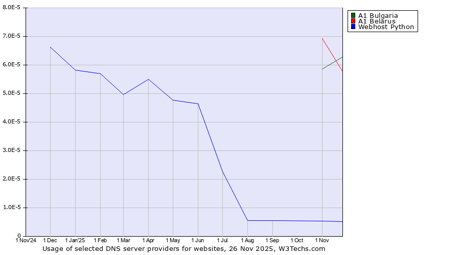 Historical trends in the usage of A1 Bulgaria vs. A1 Belarus vs. Webhost Python