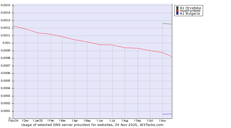 Historical trends in the usage of A1 Hrvatska vs. HostForWeb vs. A1 Bulgaria