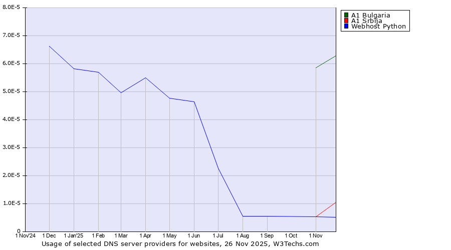 Historical trends in the usage of A1 Bulgaria vs. A1 Srbija vs. Webhost Python