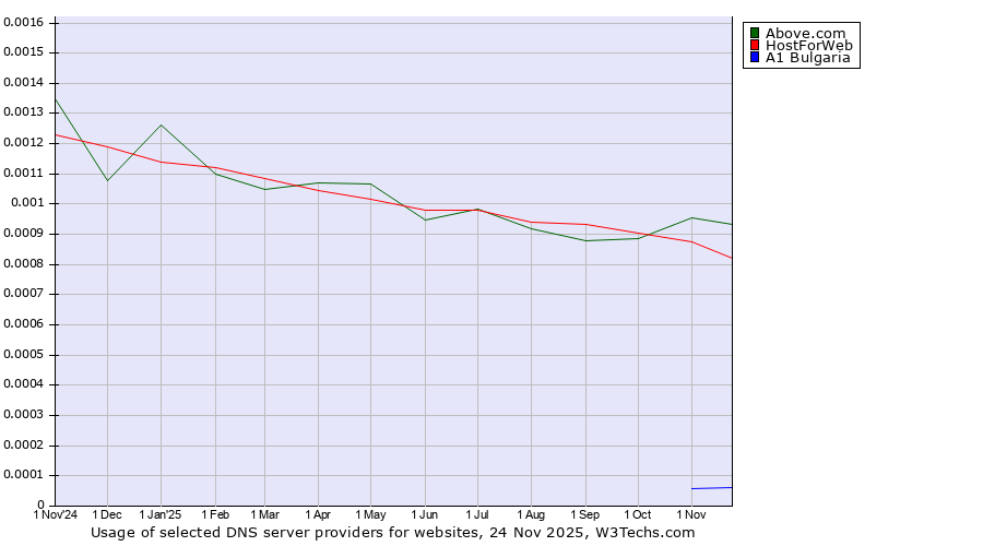 Historical trends in the usage of Above.com vs. HostForWeb vs. A1 Bulgaria