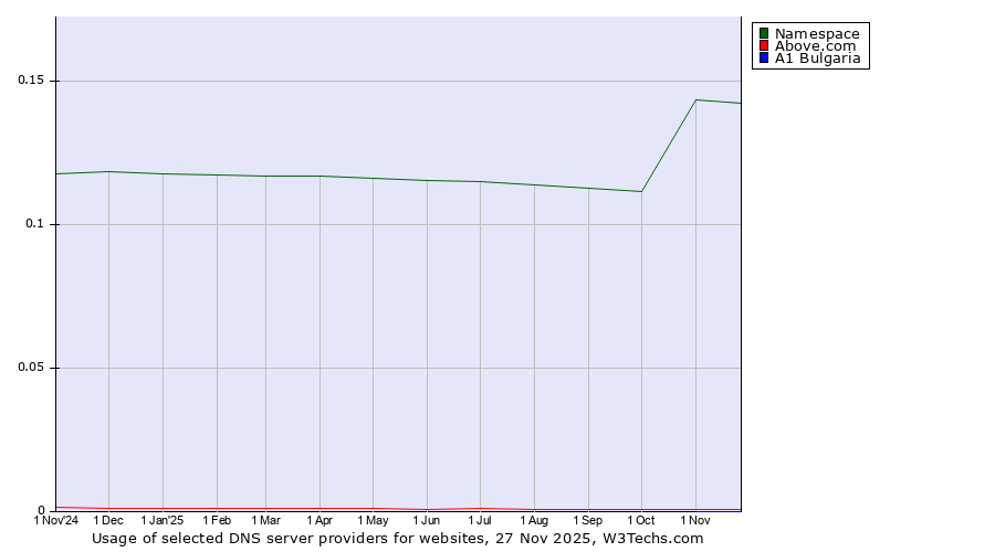 Historical trends in the usage of Namespace vs. Above.com vs. A1 Bulgaria