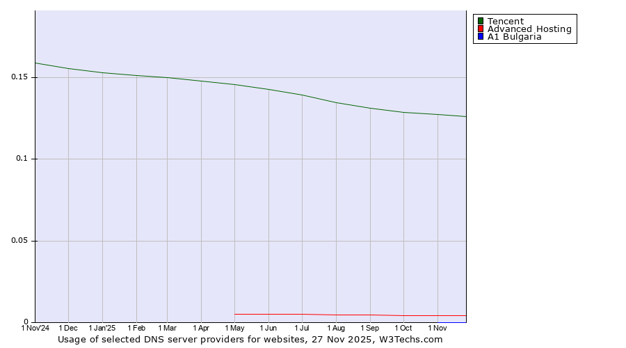 Historical trends in the usage of Tencent vs. Advanced Hosting vs. A1 Bulgaria