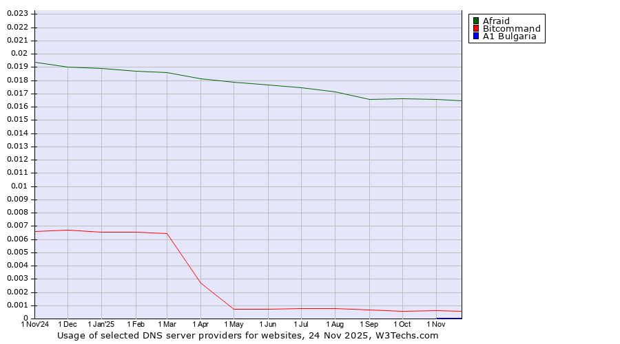 Historical trends in the usage of Afraid vs. Bitcommand vs. A1 Bulgaria