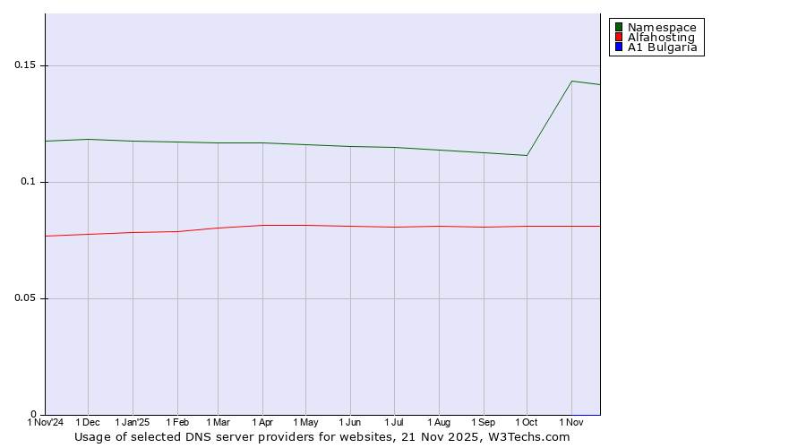Historical trends in the usage of Namespace vs. Alfahosting vs. A1 Bulgaria