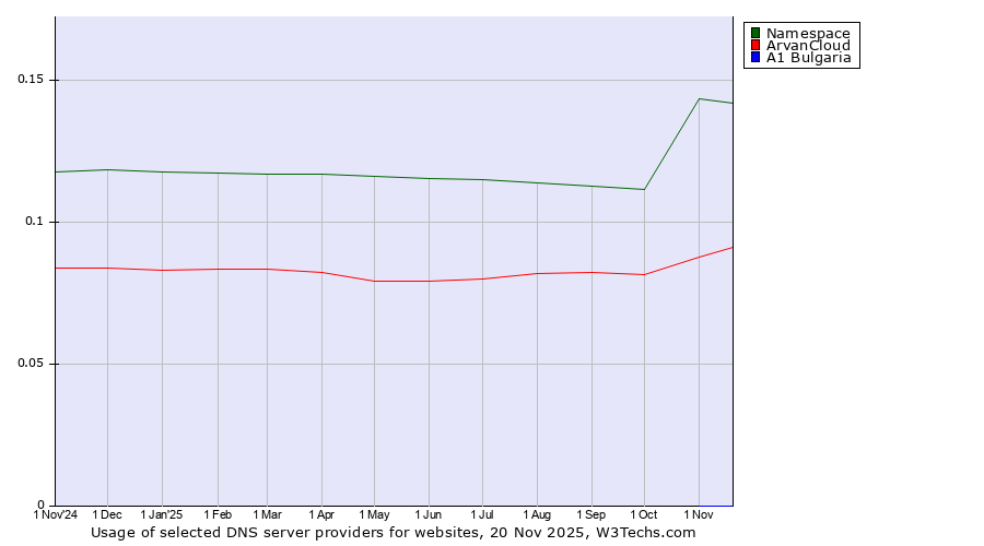 Historical trends in the usage of Namespace vs. ArvanCloud vs. A1 Bulgaria