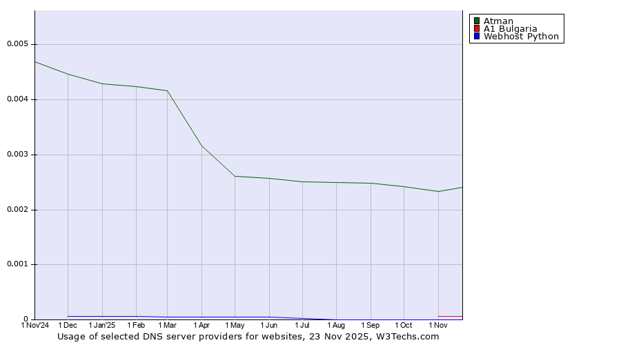 Historical trends in the usage of Atman vs. A1 Bulgaria vs. Webhost Python