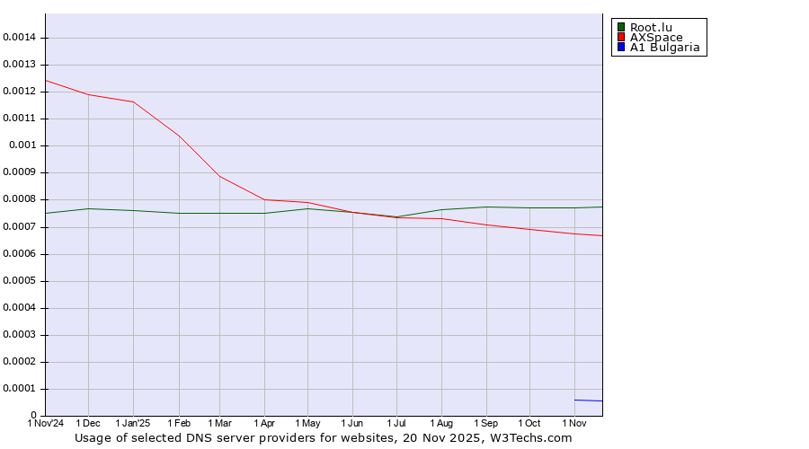 Historical trends in the usage of Root.lu vs. AXSpace vs. A1 Bulgaria
