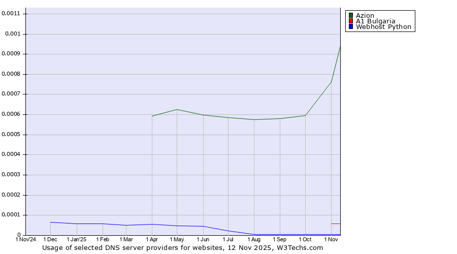 Historical trends in the usage of Azion vs. A1 Bulgaria vs. Webhost Python