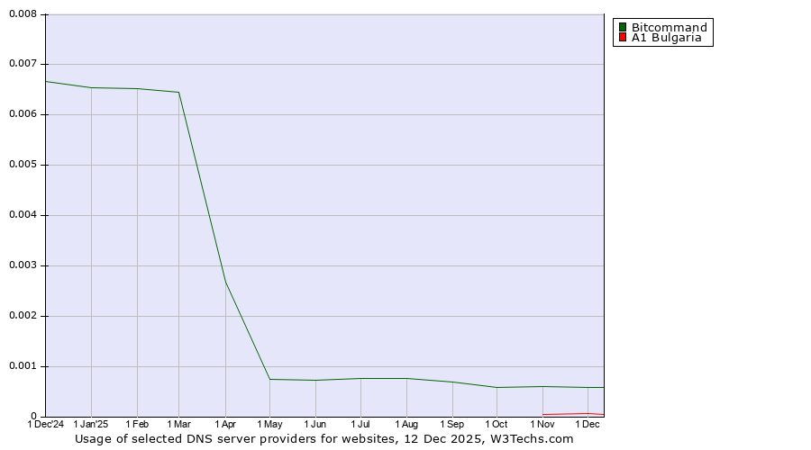 Historical trends in the usage of Bitcommand vs. A1 Bulgaria