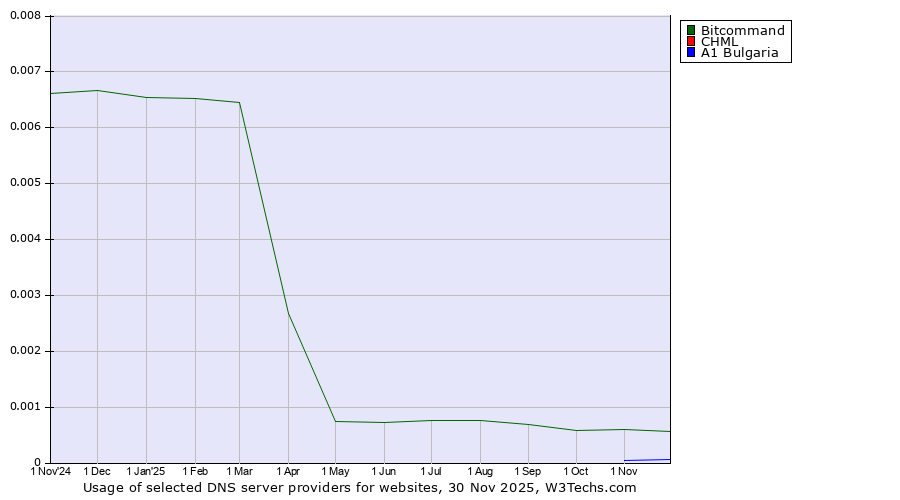 Historical trends in the usage of Bitcommand vs. CHML vs. A1 Bulgaria