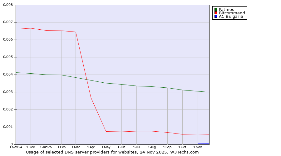 Historical trends in the usage of Patmos vs. Bitcommand vs. A1 Bulgaria