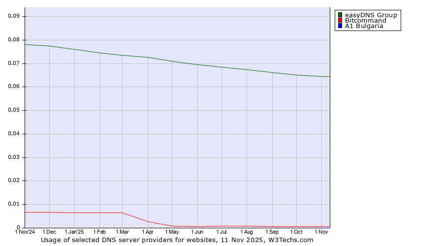 Historical trends in the usage of easyDNS Group vs. Bitcommand vs. A1 Bulgaria