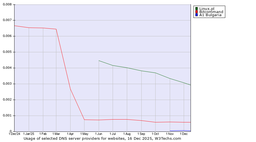 Historical trends in the usage of Linux.pl vs. Bitcommand vs. A1 Bulgaria