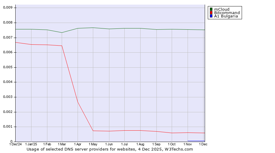 Historical trends in the usage of mCloud vs. Bitcommand vs. A1 Bulgaria