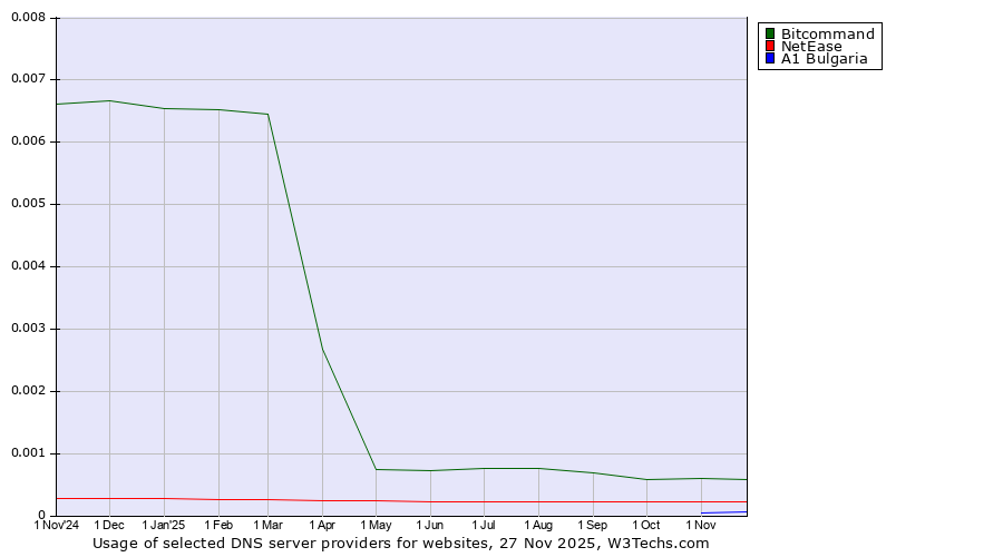 Historical trends in the usage of Bitcommand vs. NetEase vs. A1 Bulgaria