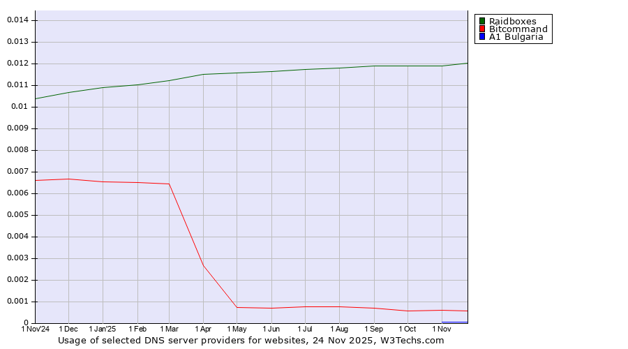 Historical trends in the usage of Raidboxes vs. Bitcommand vs. A1 Bulgaria