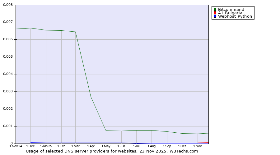 Historical trends in the usage of Bitcommand vs. A1 Bulgaria vs. Webhost Python