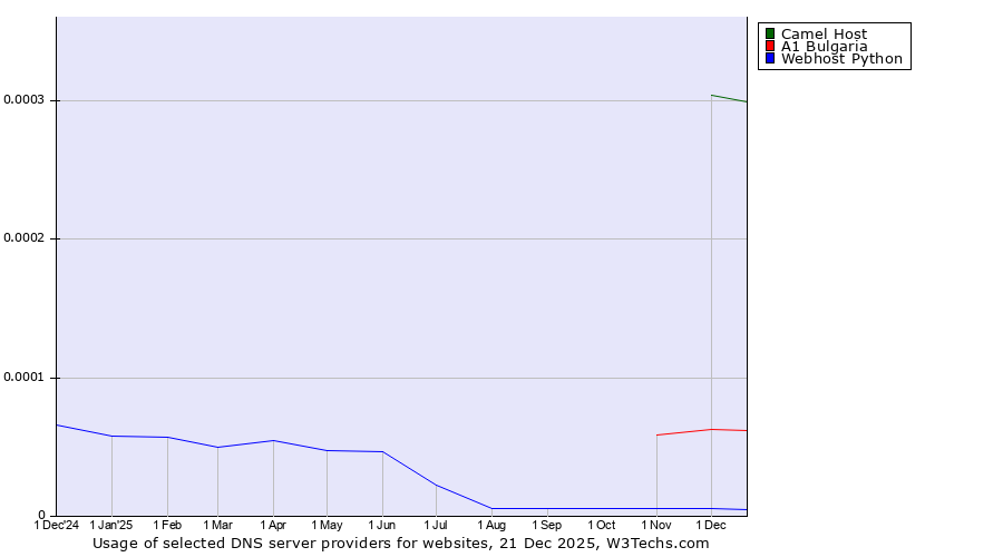 Historical trends in the usage of Camel Host vs. A1 Bulgaria vs. Webhost Python