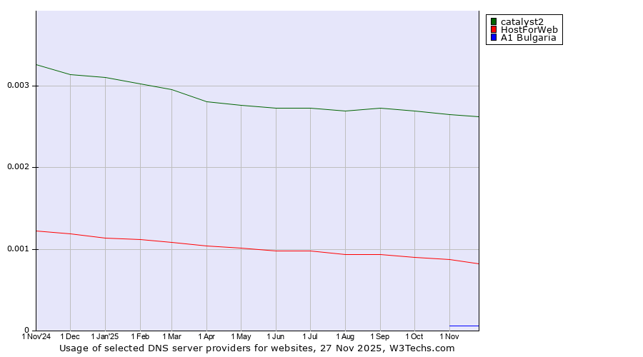 Historical trends in the usage of catalyst2 vs. HostForWeb vs. A1 Bulgaria