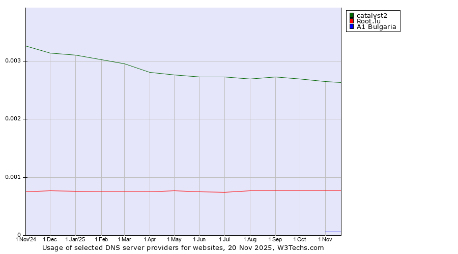 Historical trends in the usage of catalyst2 vs. Root.lu vs. A1 Bulgaria