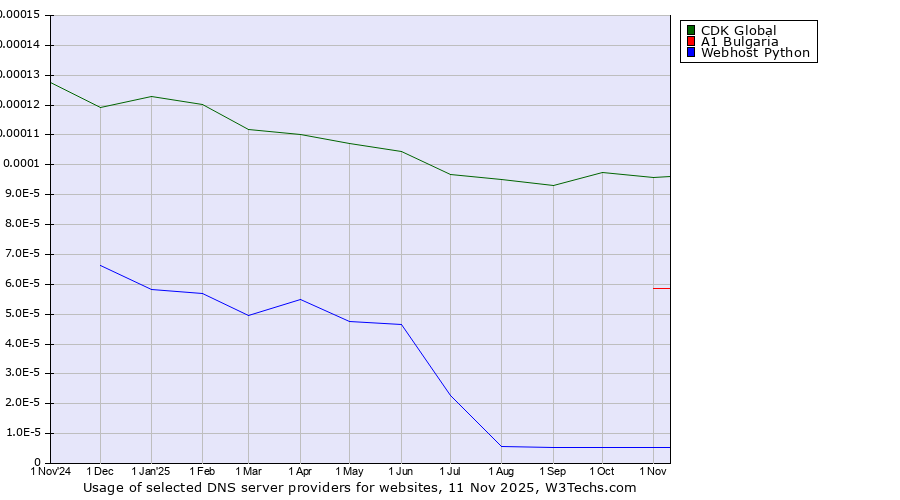 Historical trends in the usage of CDK Global vs. A1 Bulgaria vs. Webhost Python