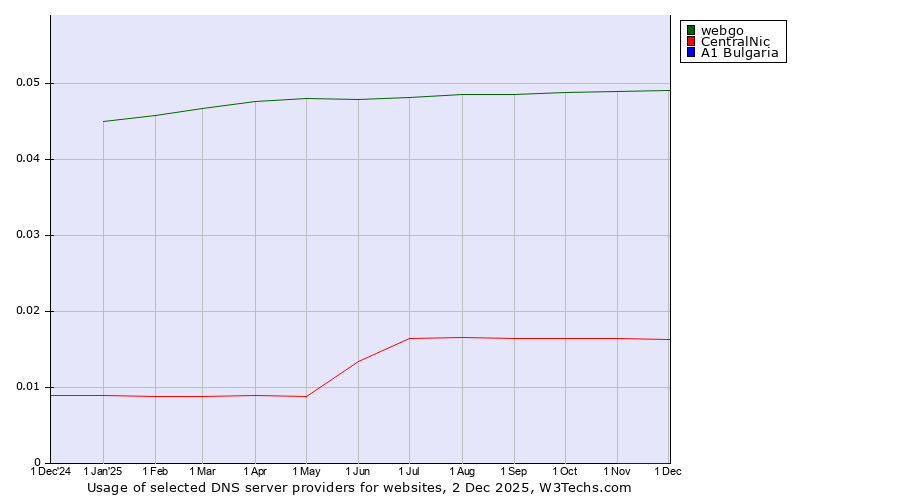 Historical trends in the usage of webgo vs. CentralNic vs. A1 Bulgaria