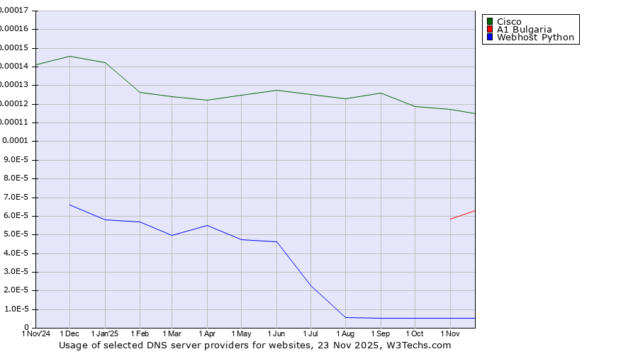 Historical trends in the usage of Cisco vs. A1 Bulgaria vs. Webhost Python