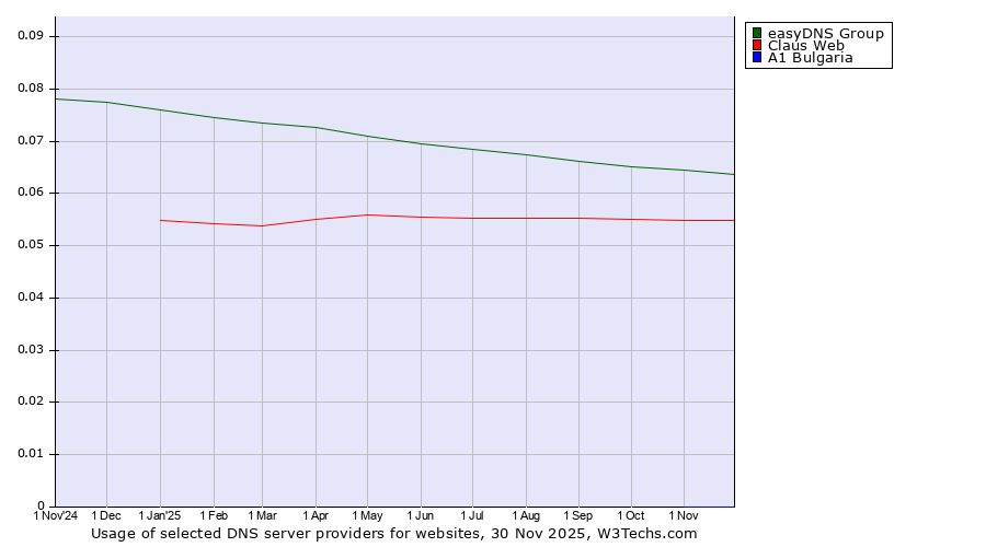 Historical trends in the usage of easyDNS Group vs. Claus Web vs. A1 Bulgaria