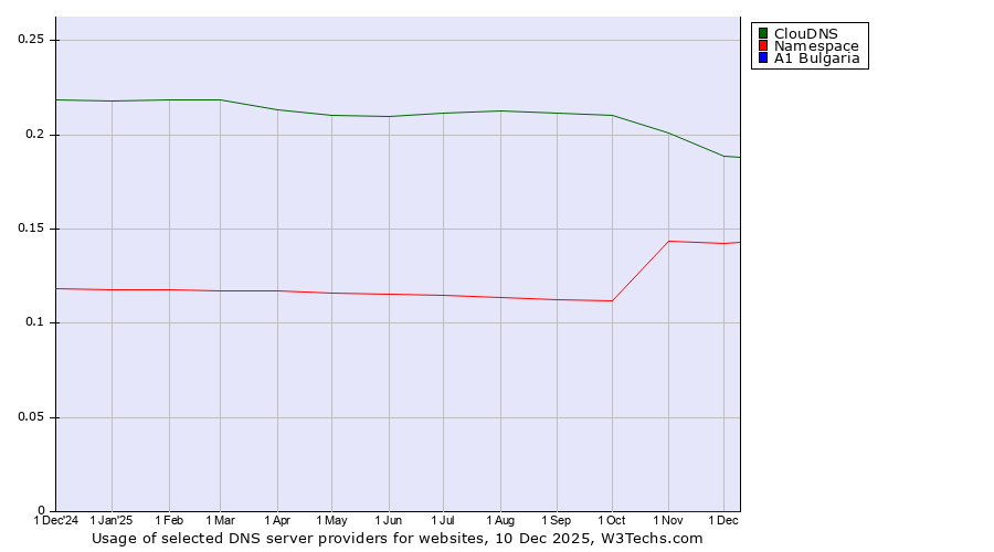 Historical trends in the usage of ClouDNS vs. Namespace vs. A1 Bulgaria
