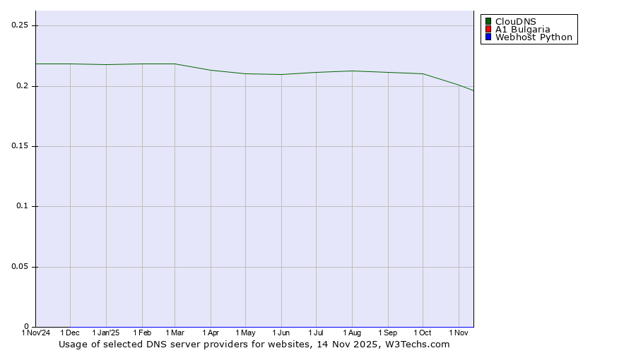Historical trends in the usage of ClouDNS vs. A1 Bulgaria vs. Webhost Python